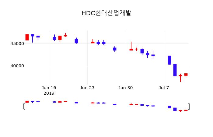 7월 12일 HDC현대산업개발 주식추천주 -1.83% 37550원 