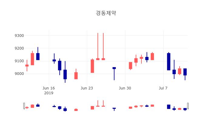 [인기주분석 종목정보] 7월 12일 경동제약 8830원으로 장 마감