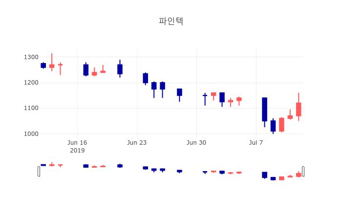 [인기주 종목정보] 7월 12일 파인텍 1120원으로 장 마감