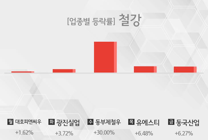 [주간 철강 업종 리포트] 7월 2주차 대호피앤씨우, 광진실업, 동부제철우, 유에스티, 동국산업 등 강세