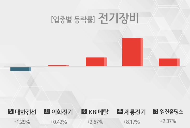 [주간 전기장비 업종 리포트] 7월 2주차 대한전선, 이화전기, KBI메탈, 제룡전기, 일진홀딩스 등 강세