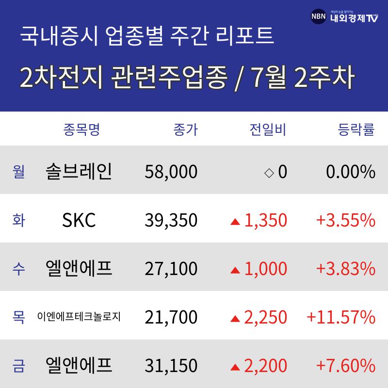 [주간 2차전지 관련주 테마 리포트] 7월 2주차 솔브레인, SKC, 엘앤에프, 이엔에프테크놀로지 등 강세