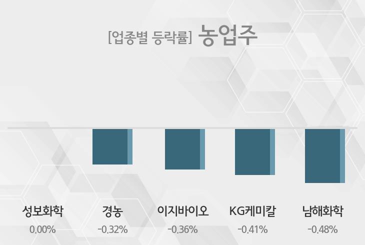 [15일 09시 농업주 오전의 테마종목] 성보화학,경농 등이 상승세 주도