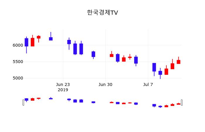 한국경제TV오늘주식  15일  현재 5430원 