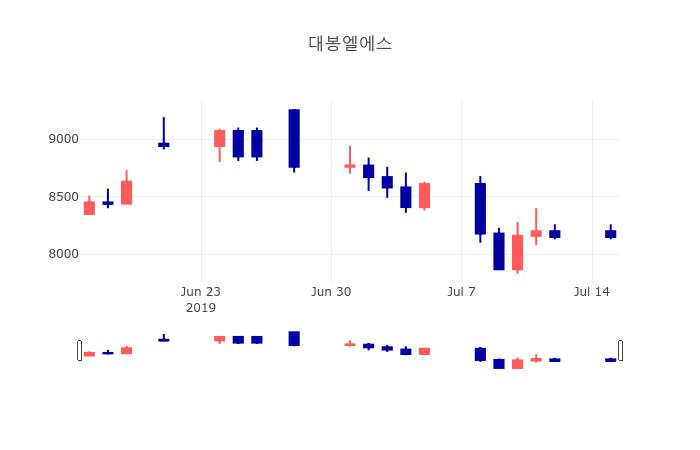 [특징주 주가정보]  15일 대봉엘에스 마감증시 7960원...