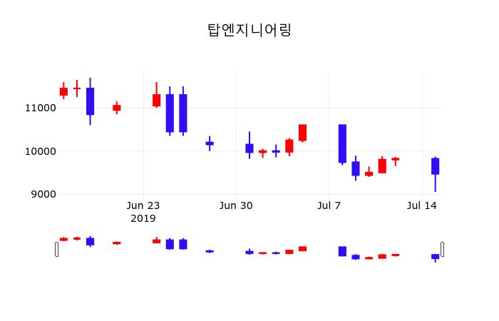 증권주식 탑엔지니어링 주가 16일  현재 9430원 