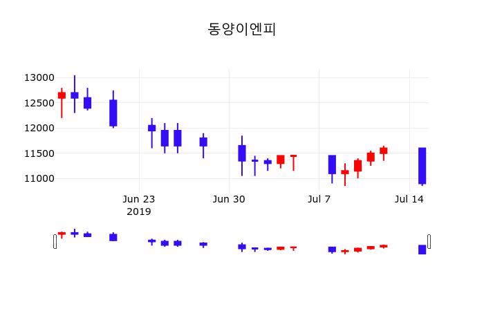 실시간주식현황 동양이엔피 주가 16일  현재 11200원 