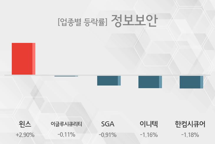 [09시 34분 정보보안 오전 테마시황] 윈스,이글루시큐리티 등이 상승세 주도
