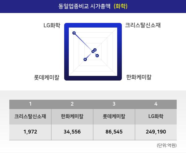 [특징주 종목정보] 크리스탈신소재 증권 인기 종목 3위 종목 ...  PER 7.84배, EPS 371원, 동일업종 PER은 11.59배