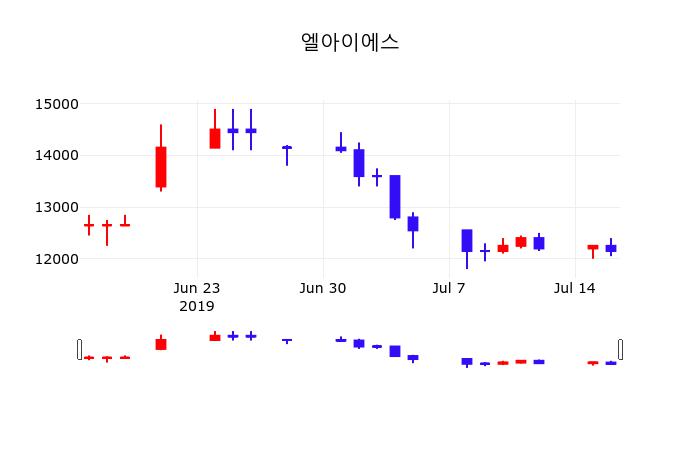 엘아이에스증권주식  17일  현재 12100원 