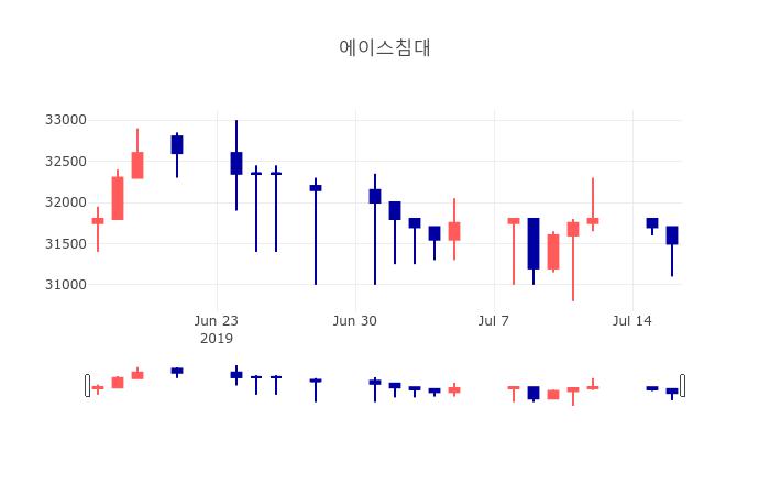 [특징주 주가정보]  17일 에이스침대 마감증시 31700원...