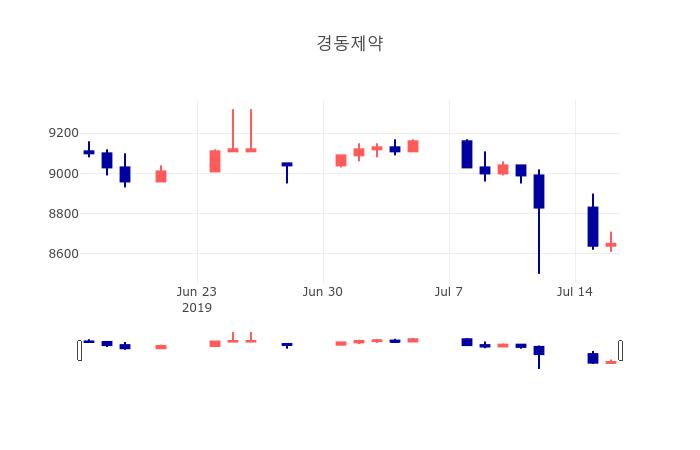 [특징주 종목정보]  17일 경동제약 마감증시 8640원...