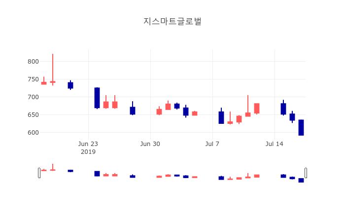 [특징주분석 종목정보] 7월 18일 지스마트글로벌 593원으로 장 마감