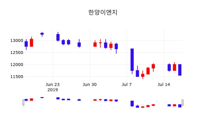 증권매매 한양이엔지 주가 18일  현재 11900원 
