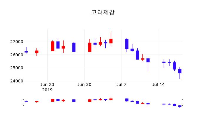 주식추천주 고려제강 주가 19일  현재 24400원 