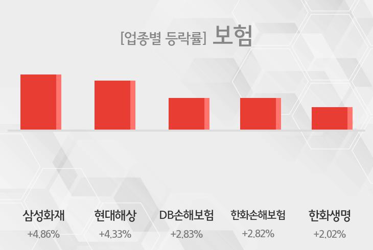[보험 테마종목 종가] 삼성화재,현대해상 등이 주도
