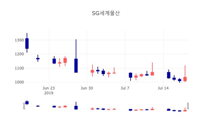 [특징주 주가정보] 7월 19일 SG세계물산 1035원으로 장 마감