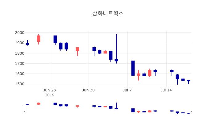 [인기종목 종목정보]  19일 삼화네트웍스 마감증시 1530원...