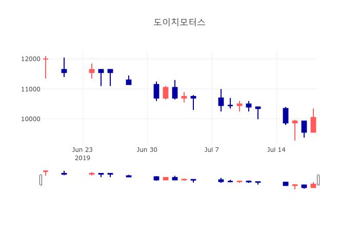 [특징주분석 종목정보]  19일 도이치모터스 마감증시 9900원...