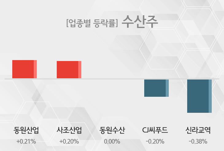 [22일 09시 수산주 오전 테마시황] 동원산업,사조산업 등이 주도...