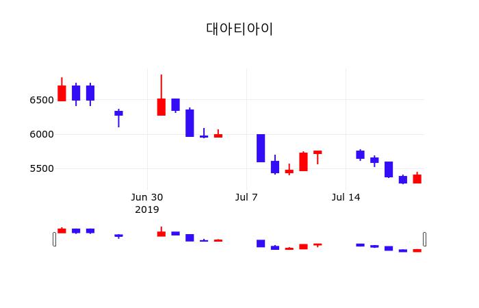 증권주식 대아티아이 주가 22일  현재 5360원 