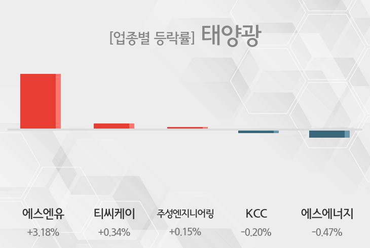 [태양광 테마 마감시황] 에스엔유,티씨케이 등이 상승세 주도