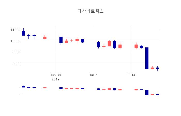 [특징주분석 종목정보]  22일 다산네트웍스 마감증시 7520원...
