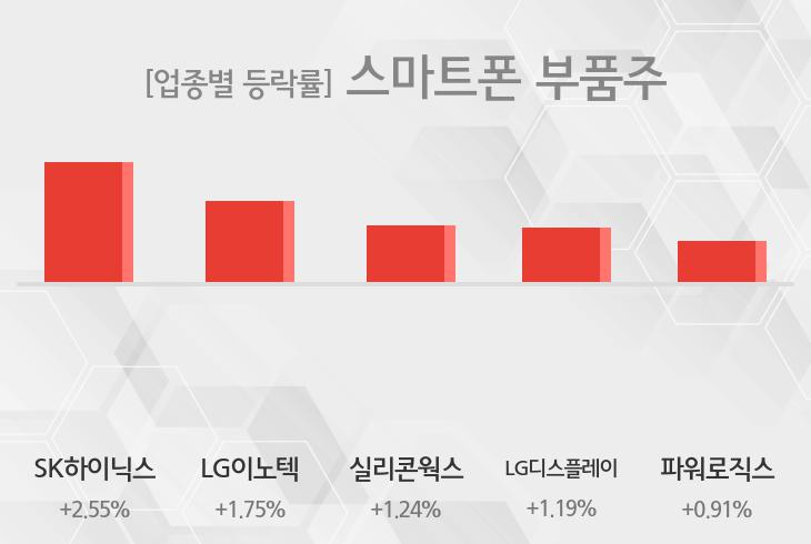 [13시 26분 스마트폰 부품주 오후의 테마종목] SK하이닉스,LG이노텍 등이 주도 