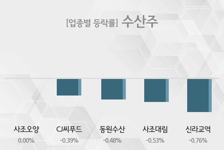 [수산주 테마주 시황-마감] 사조오양,CJ씨푸드 등이 주도