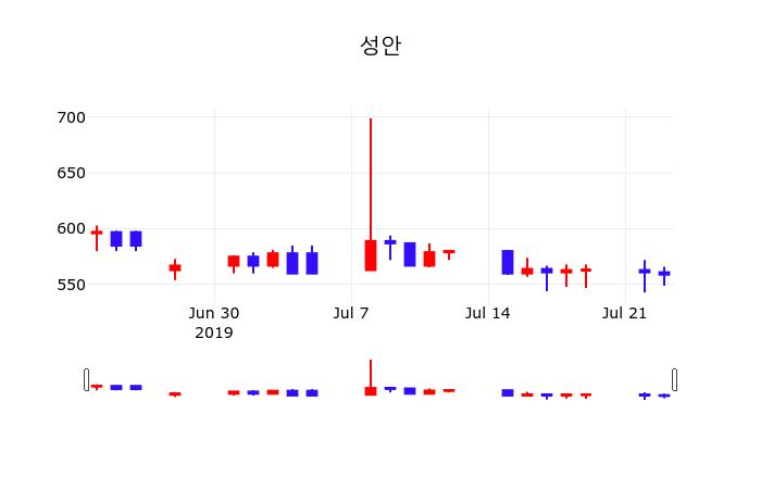 7월 24일 성안 주식장 554원  -0.89%