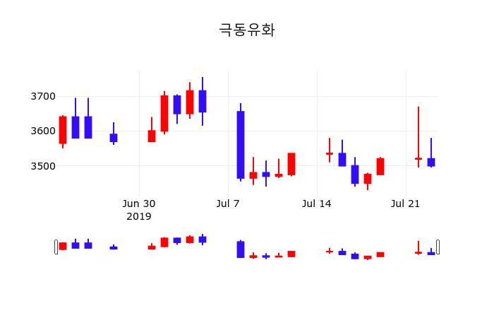 주식시세현황 극동유화 주가 24일  현재 3520원 