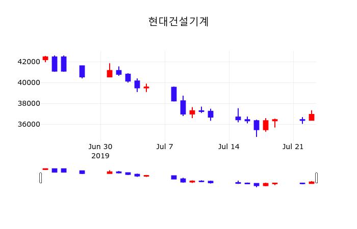7월 24일 현대건설기계 증권매매 1.08% 37350원 