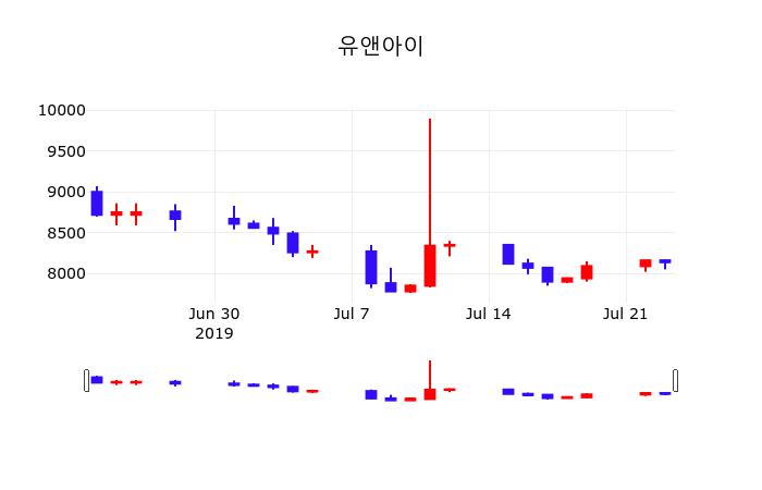 실시간주식현황 유앤아이 주가 24일  현재 8040원 