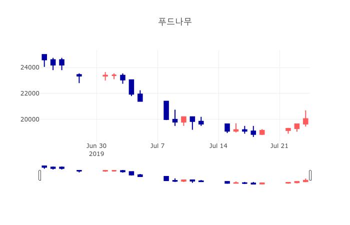 [특징주분석 주가정보]  24일 푸드나무 마감증시 20050원...