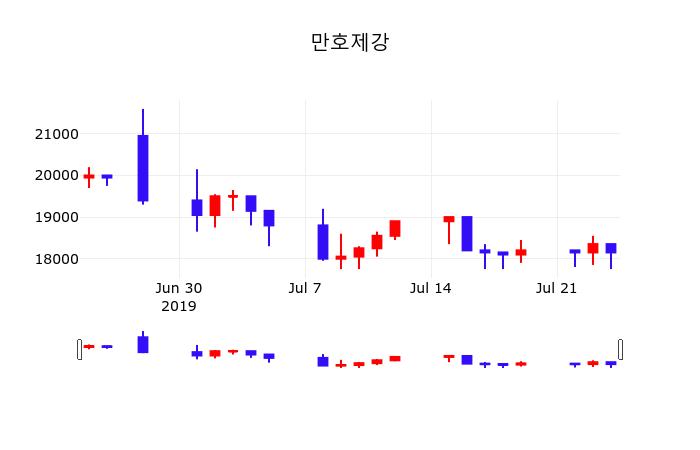 만호제강주식주가  25일  현재 18150원 