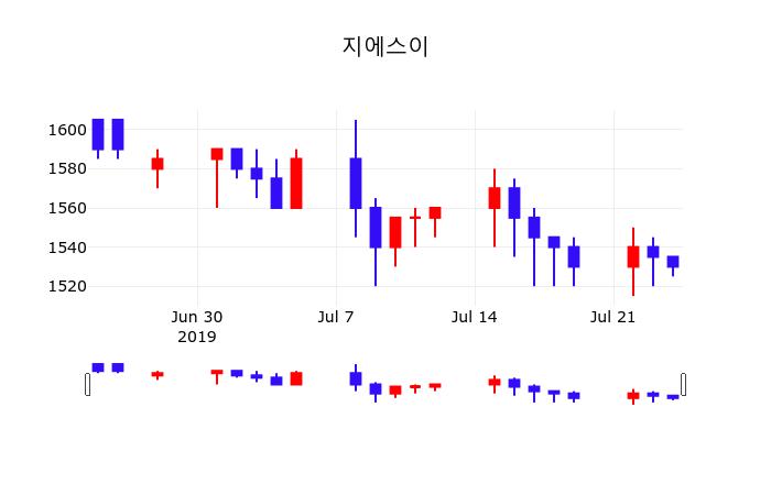 지에스이오늘주식시세  25일  현재 1520원 
