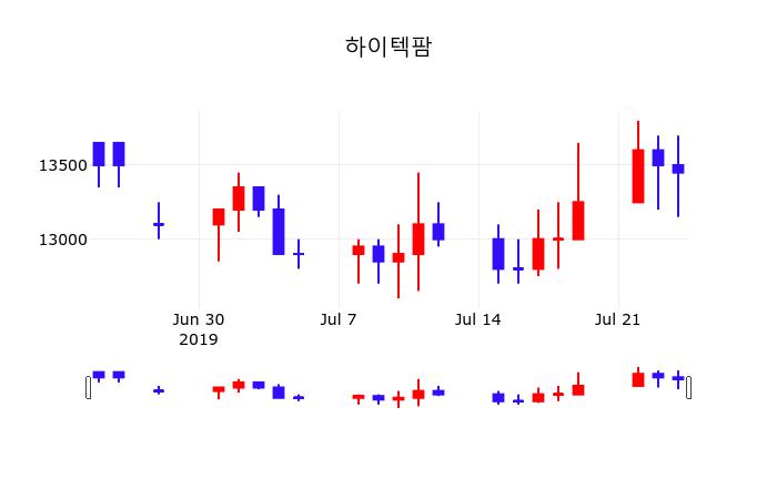 하이텍팜주식장  25일  현재 13150원 