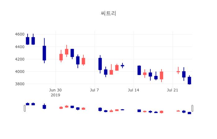 [특징주 주가정보] 7월 25일 씨트리 3720원으로 장 마감