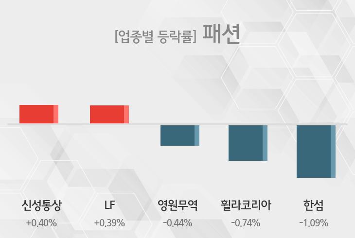 [13시 25분 패션 오후 테마시황] 신성통상,LF 등이 주도 