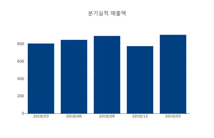 [내외코스피코스닥분석] 상한가 종목 2위 경인양행 2019.03 매출액 903억 원, 현재 주가 상승세 속에 8900원