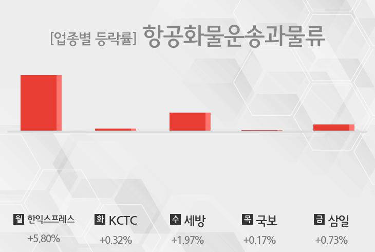 [주간 항공화물운송과물류 업종 리포트] 7월 4주차 한익스프레스, KCTC, 세방, 국보, 삼일 등 강세