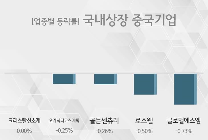 [29일 09시 국내상장 중국기업 테마주 오전 시황] 크리스탈신소재,오가닉티코스메틱 등이 상승세 주도