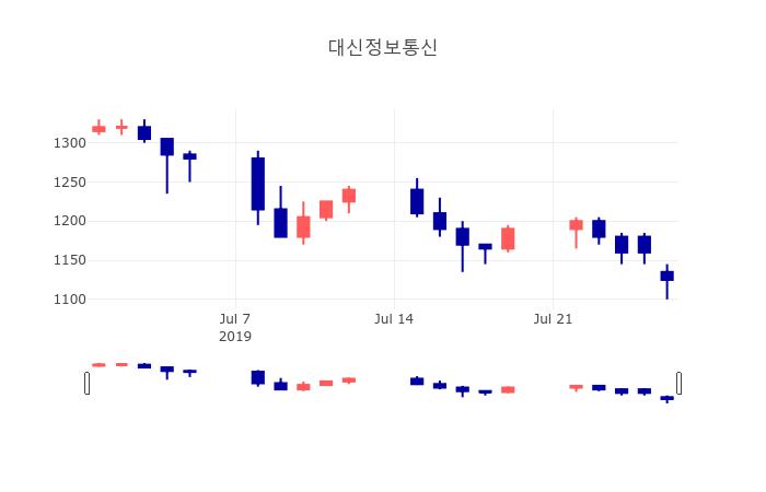 [인기주분석 종목정보] 7월 29일 대신정보통신 1050원으로 장 마감