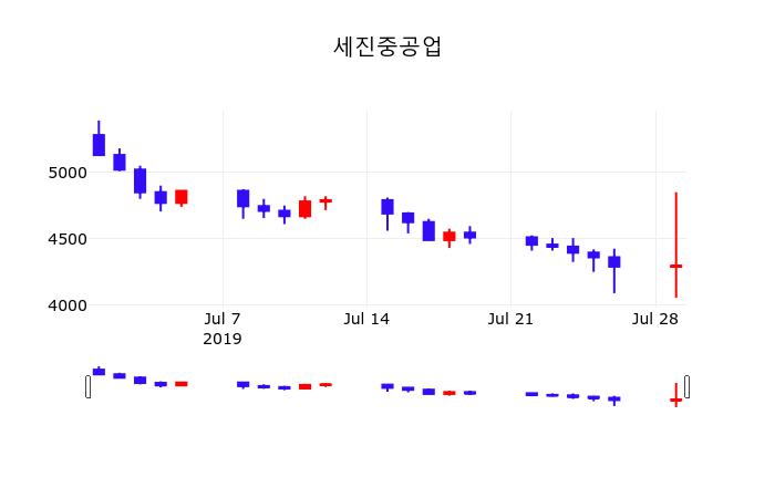 주식주가 세진중공업 주가 30일  현재 4550원 