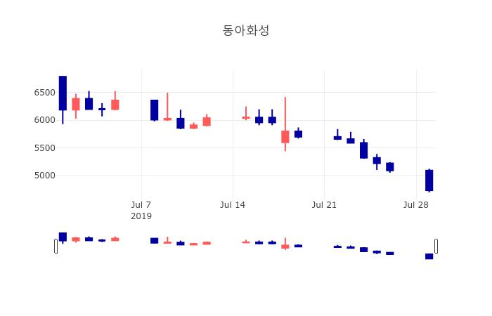 [특징주 종목정보]  30일 동아화성 마감증시 4835원...