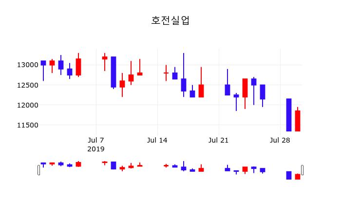호전실업주가차트  31일  현재 11750원 