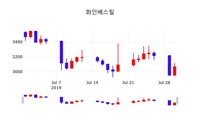 주식현황 화인베스틸 주가 31일  현재 3070원 