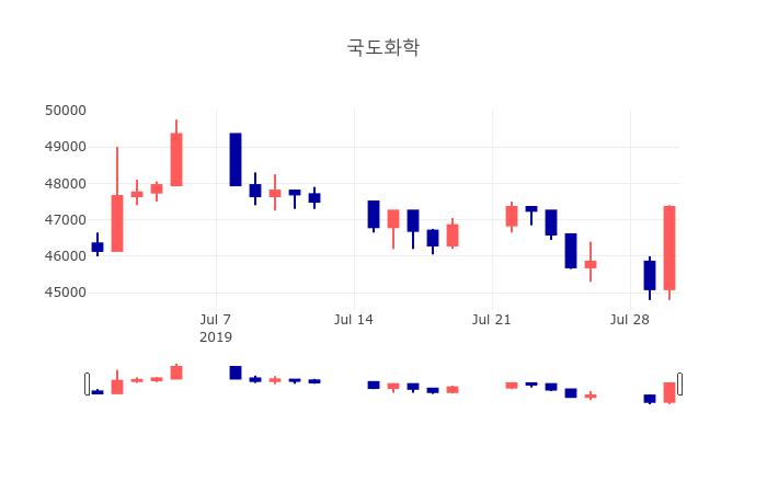 [특징주 주가정보]  31일 국도화학 마감증시 48550원...