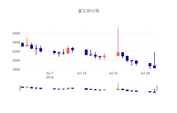 [특징주 종목정보]  31일 골드퍼시픽 마감증시 1840원...
