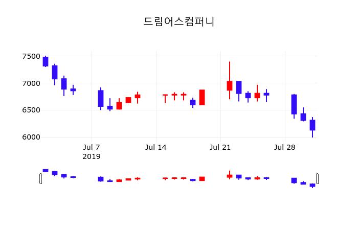 드림어스컴퍼니증권주식  1일  현재 6040원 